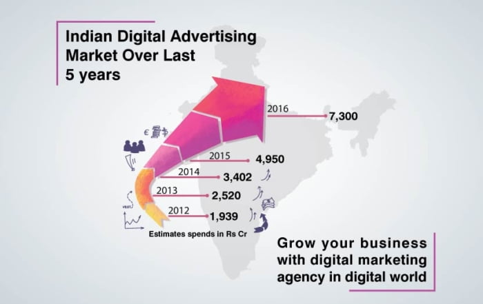 India digital advertising, digital marketing agency